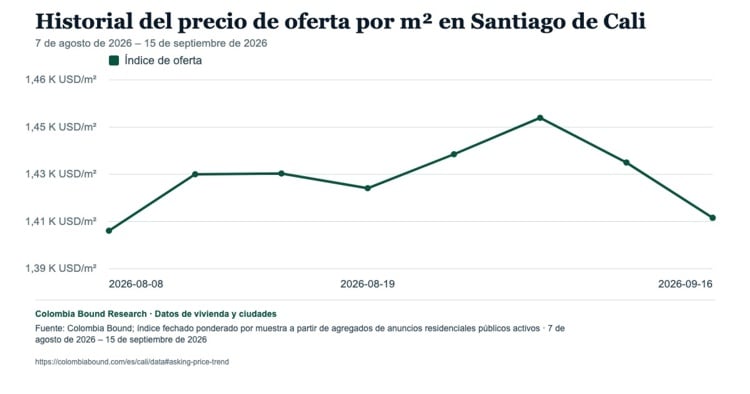 Cali no tiene un solo precio de vivienda: la brecha entre barrios supera ocho veces
