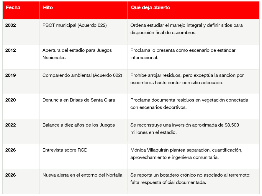 Cronología mínima de una promesa y sus alertas
