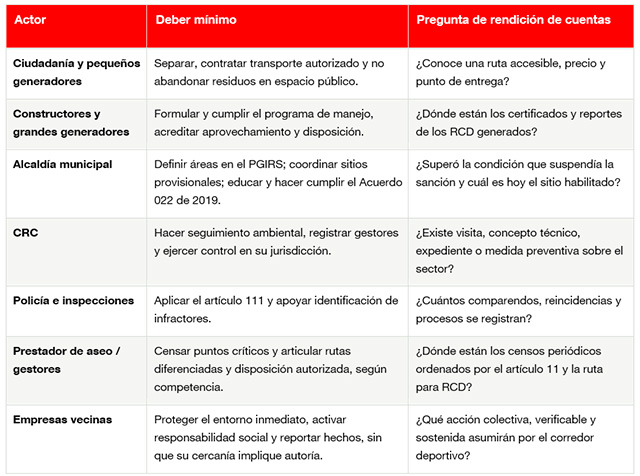 Responsabilidades: nadie puede lavarse las manos